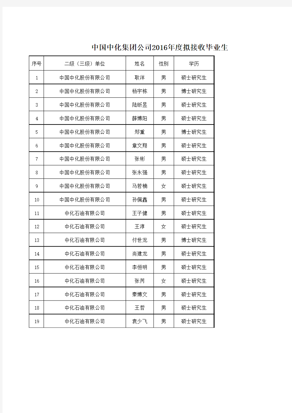 中国中化集团公司2016年度拟接收毕业生情况公示