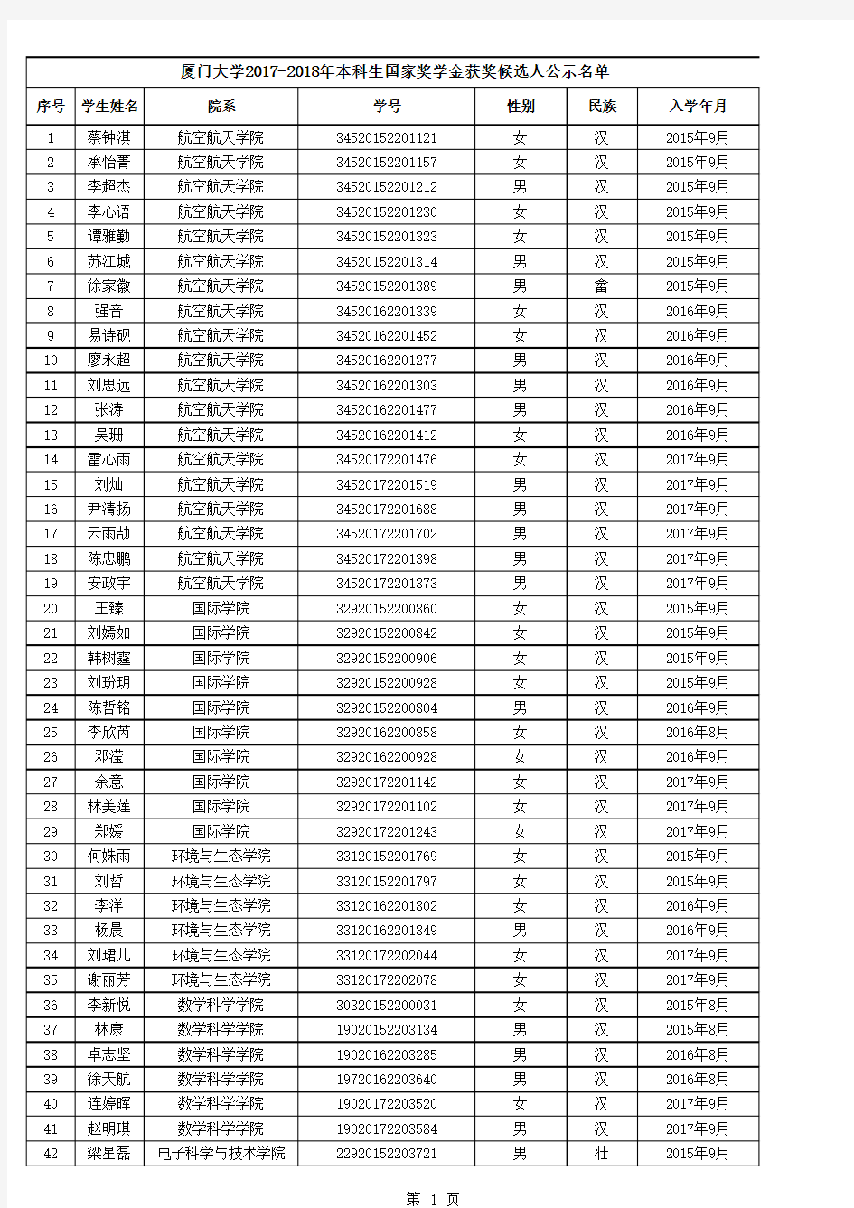 厦门大学2017-2018年本科生国家奖学金获奖候选人公示名单