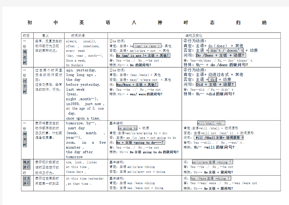 初中英语八种时态归纳总结表格版