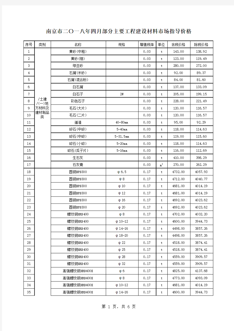 南京市2018年四月部分主要工程建设材料市场指导价格