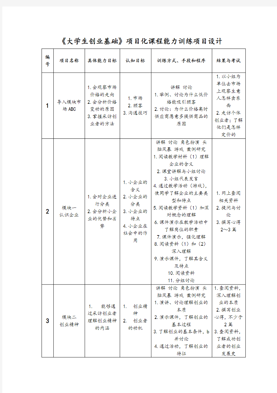 《大学生创业基础》项目化课程能力训练项目设计