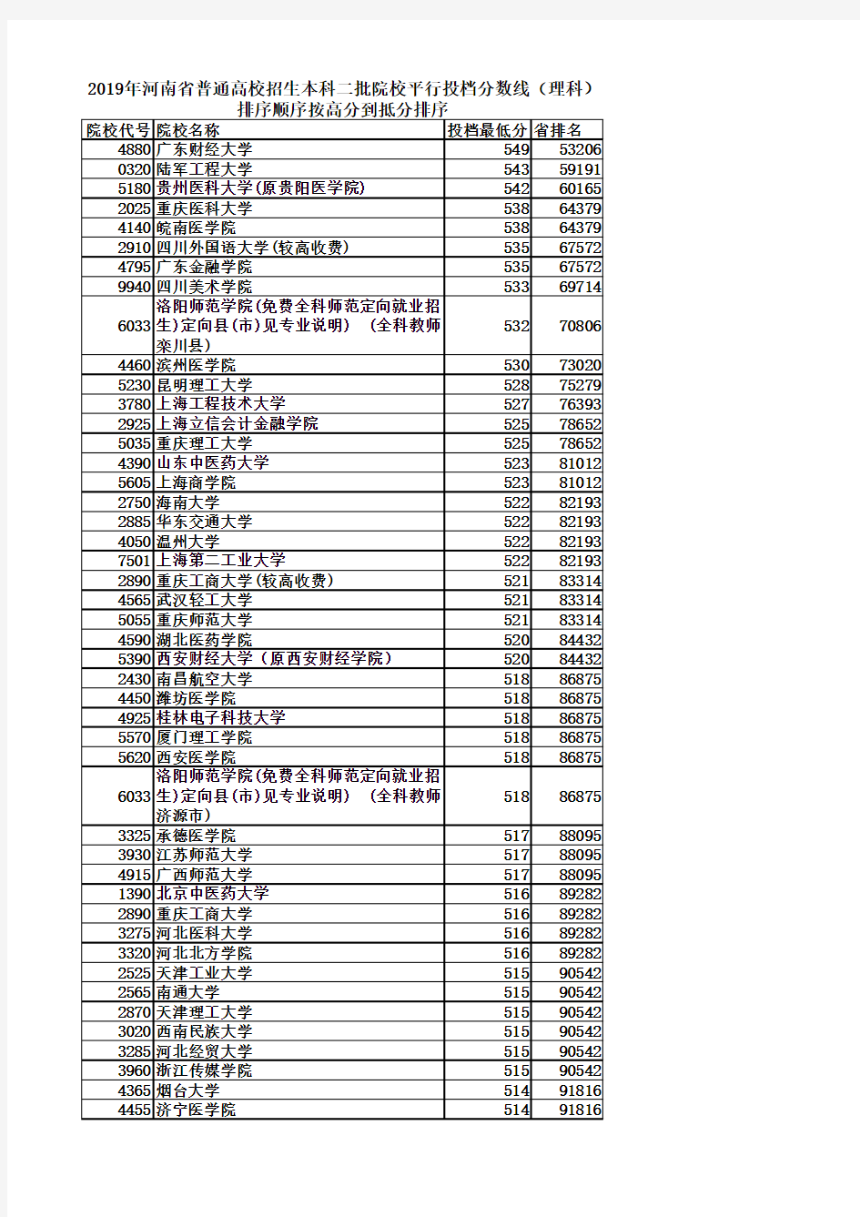 2019年河南省普通高校招生本科二批院校平行投档分数线、省排名(理科)