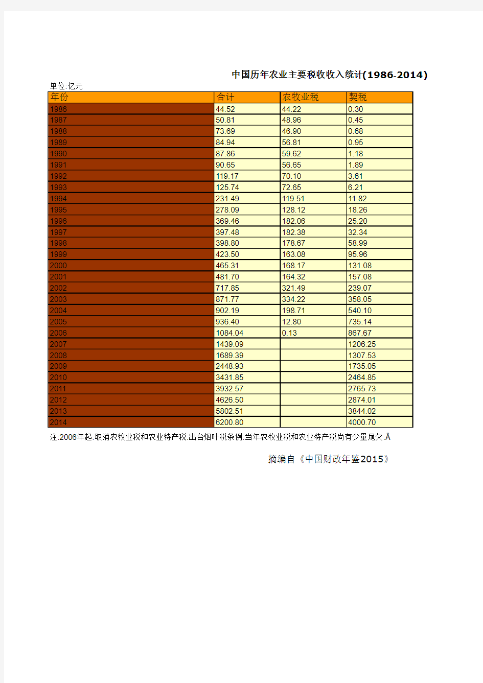 中国财政年鉴2015数据：中国历年农业主要税收收入统计(1986-2014)