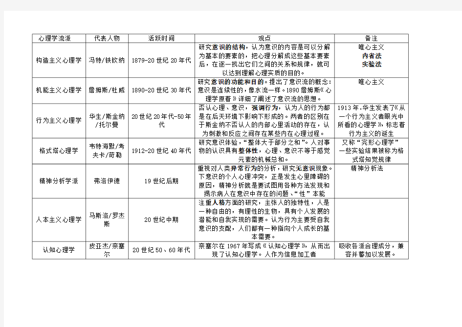 心理学七大流派