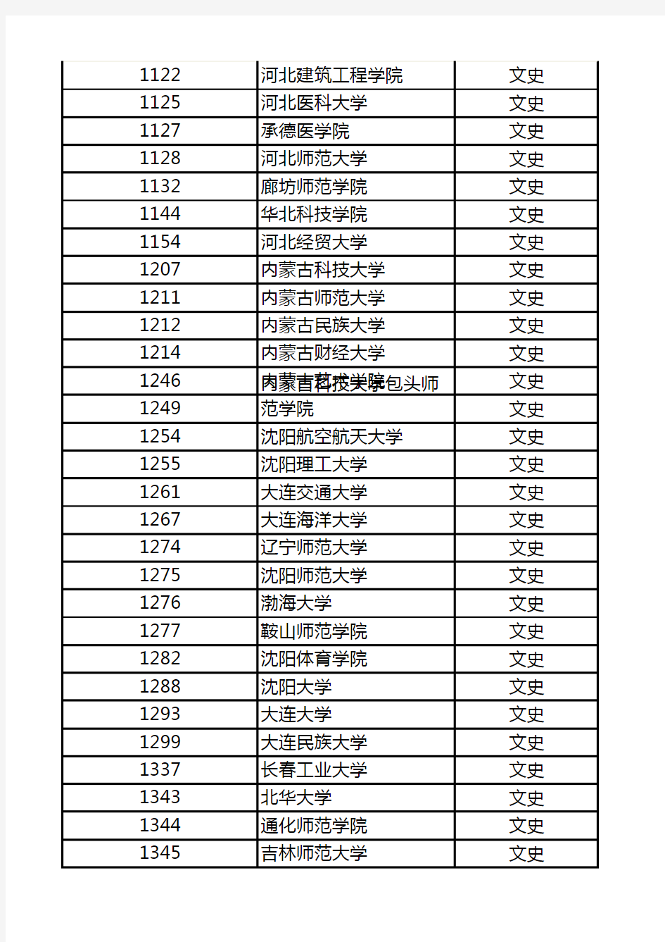 山西省2020年普通高校招生第二批本科A类院校投档线 (文史类)