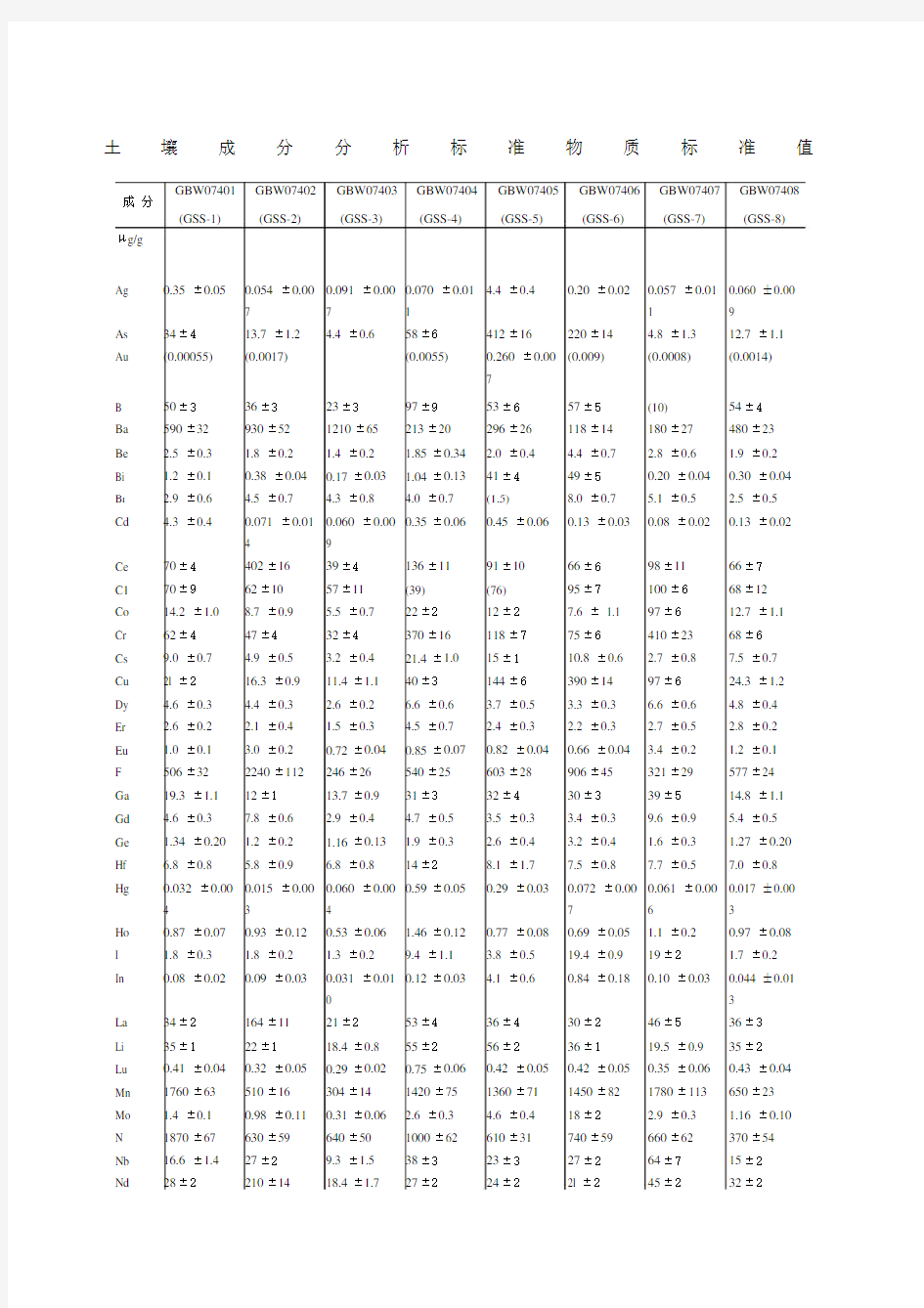 土壤标准样品标准值GSS.doc