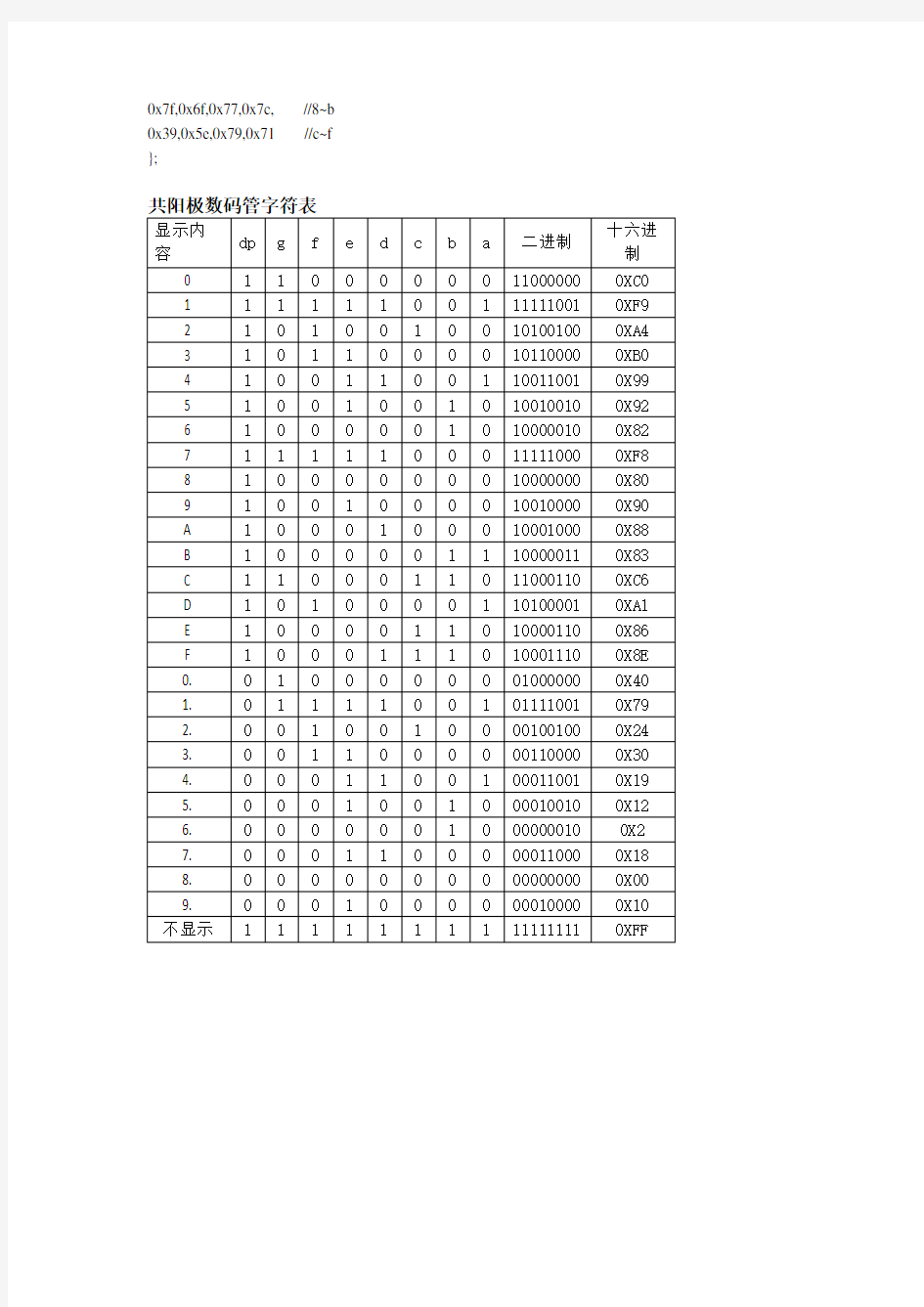数码管二进制和十六进制字符编码表