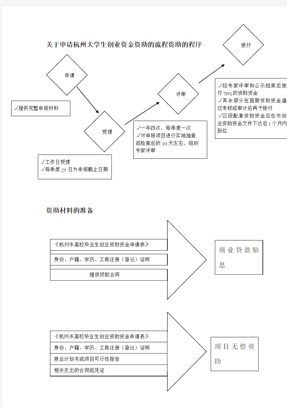 关于申请杭州大学生创业各项政策申请流程