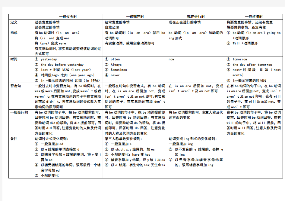 小学英语四大时态总结图