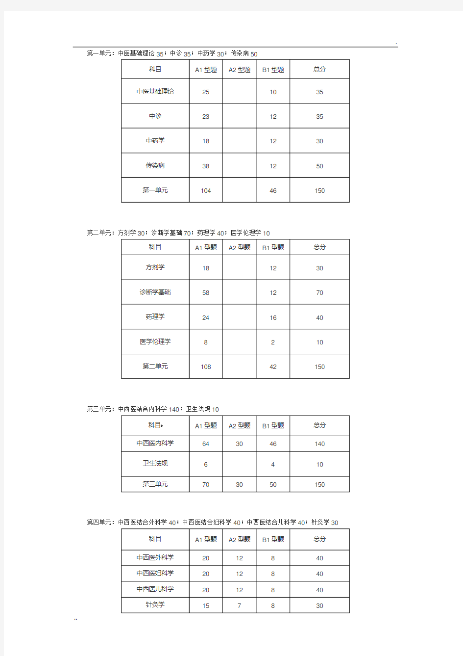 2018年中西医执业医师考试各单元科目及分值比例