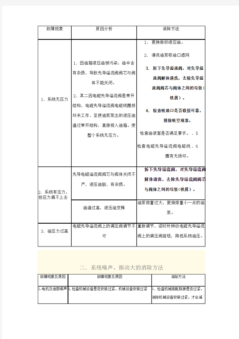 液压系统常见故障诊断及排除方法