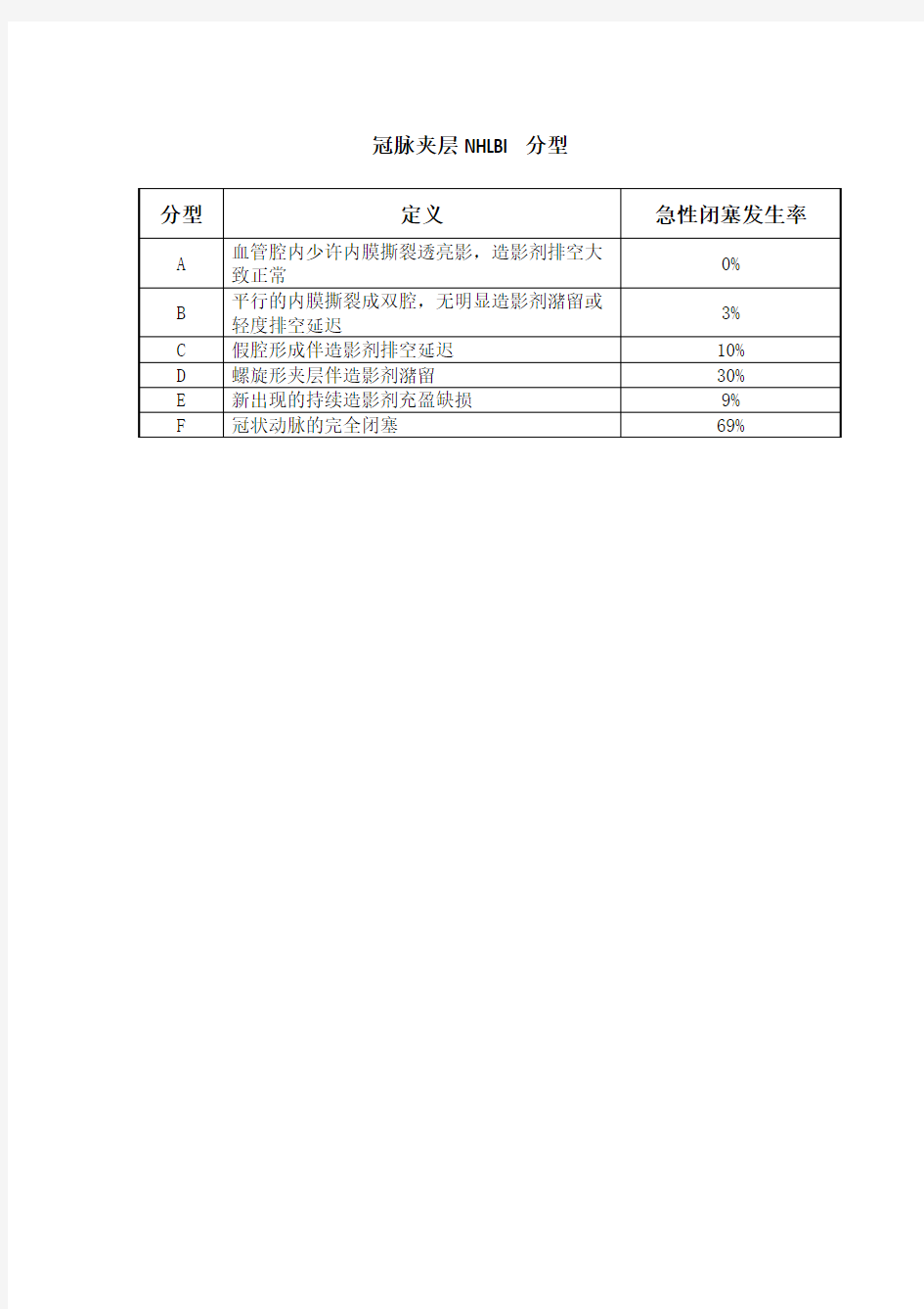 冠脉病变夹层分型 NHLBI分型