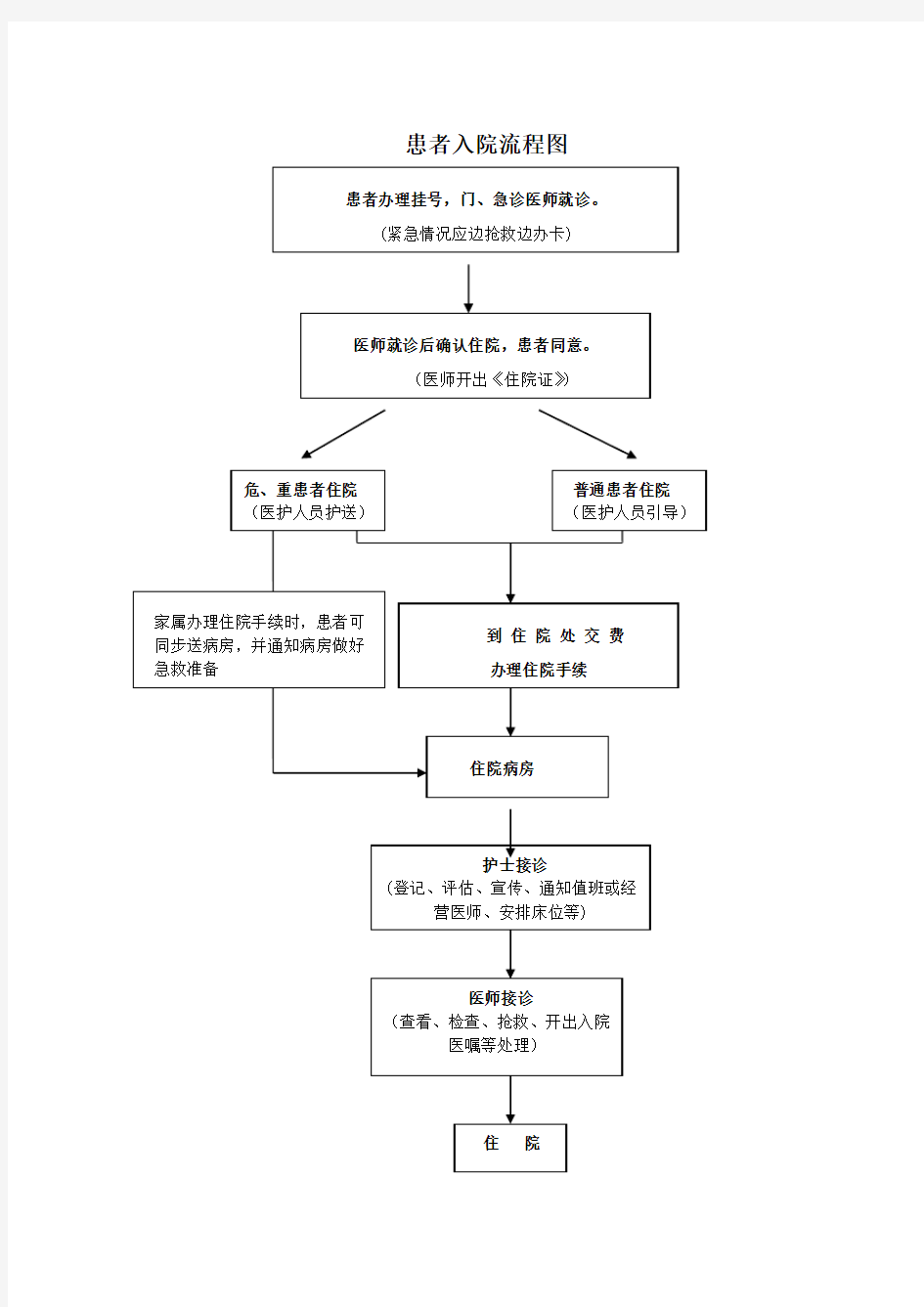 精选-患者入院、出院流程图