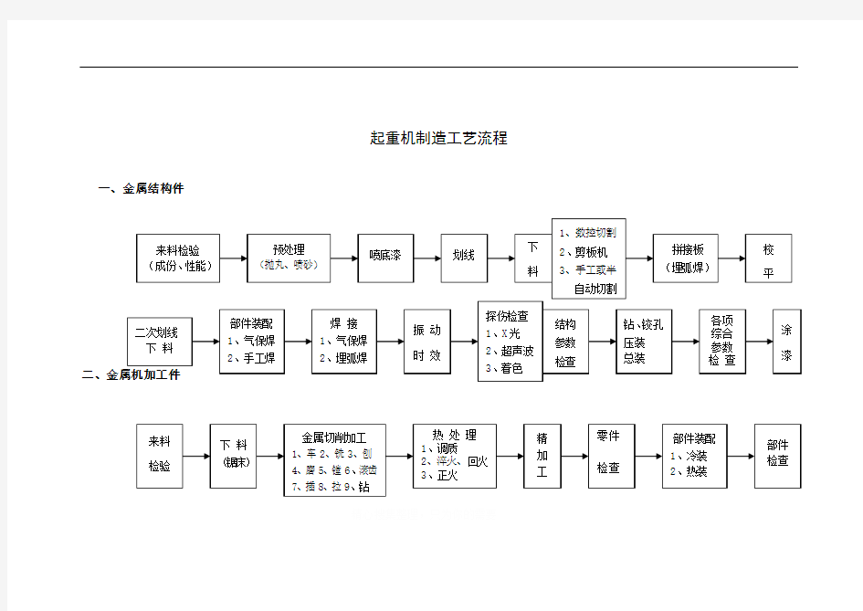 起重机制造工艺流程(1)