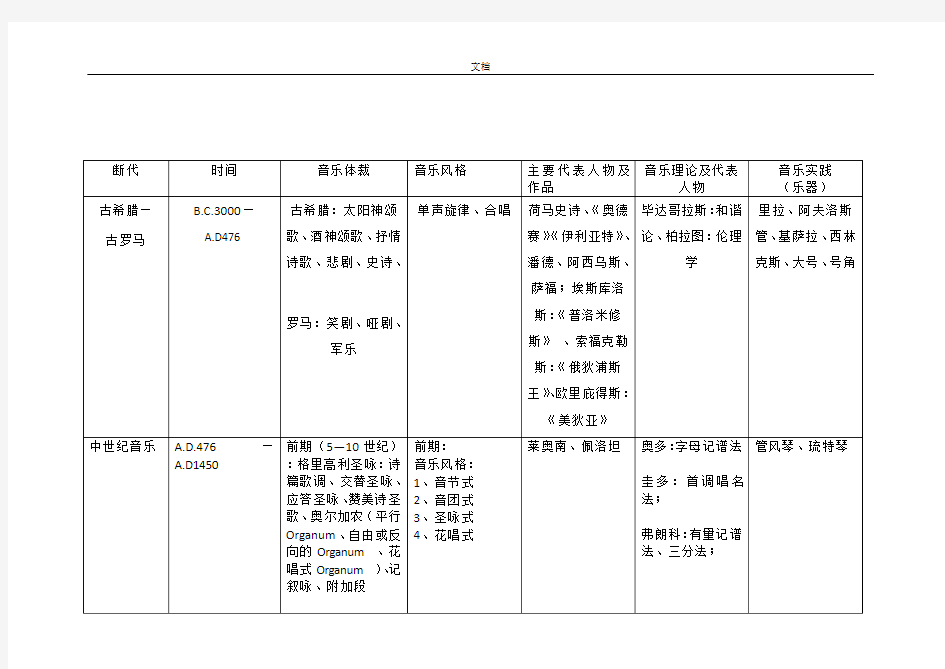 西方音乐史大系表