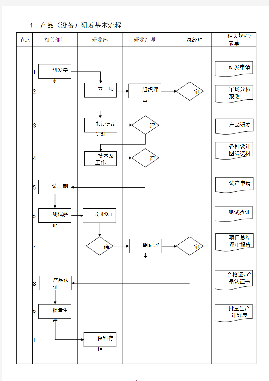 1.产品(设备)研发基本流程