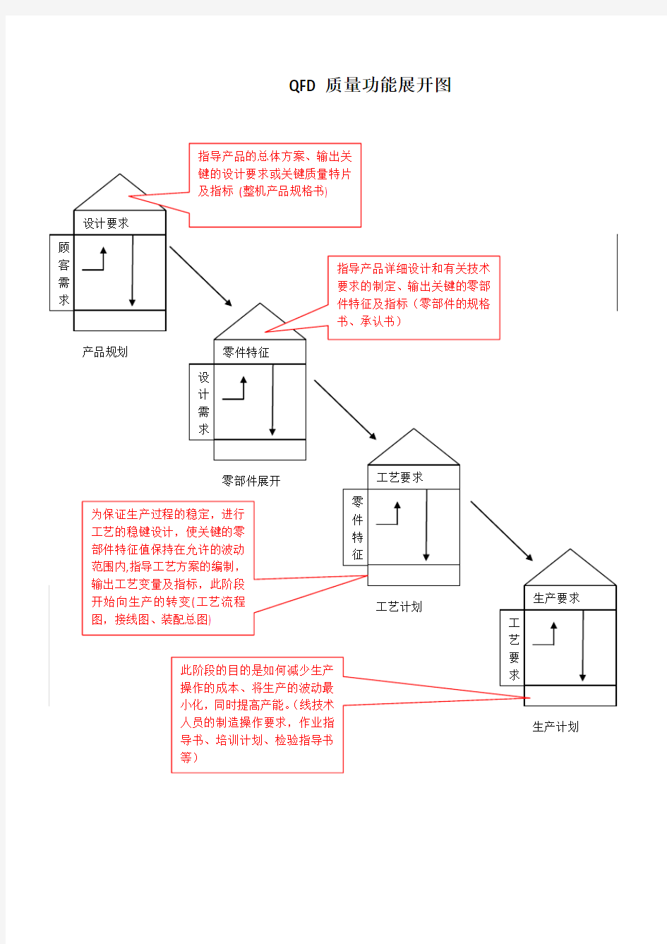 QFD质量功能展开图(易懂实用格式)