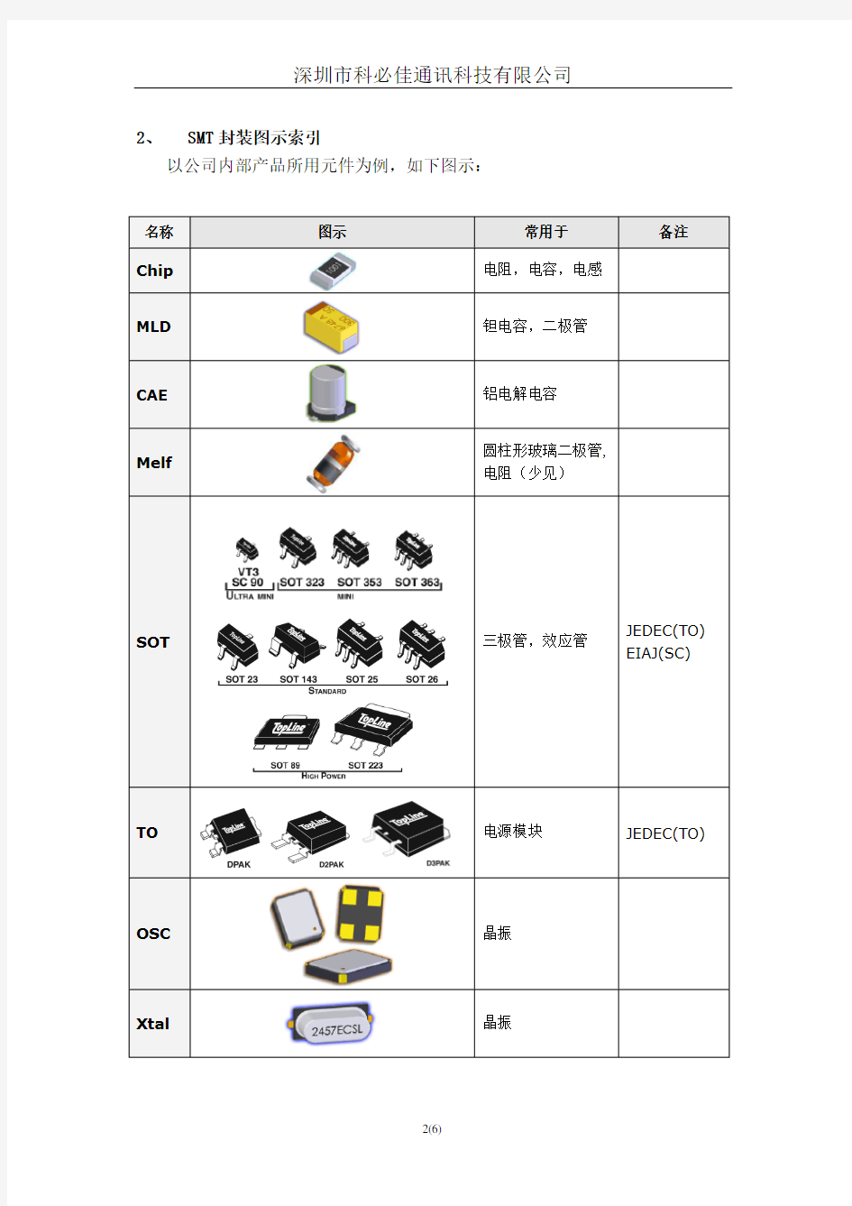 SMT常见贴片元器件(封装类)