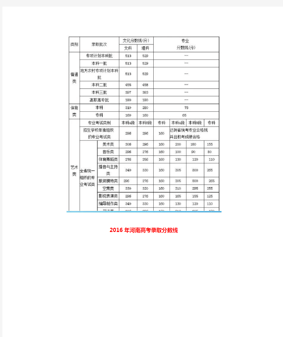 近5年(2014-2018)河南高考录取分数线