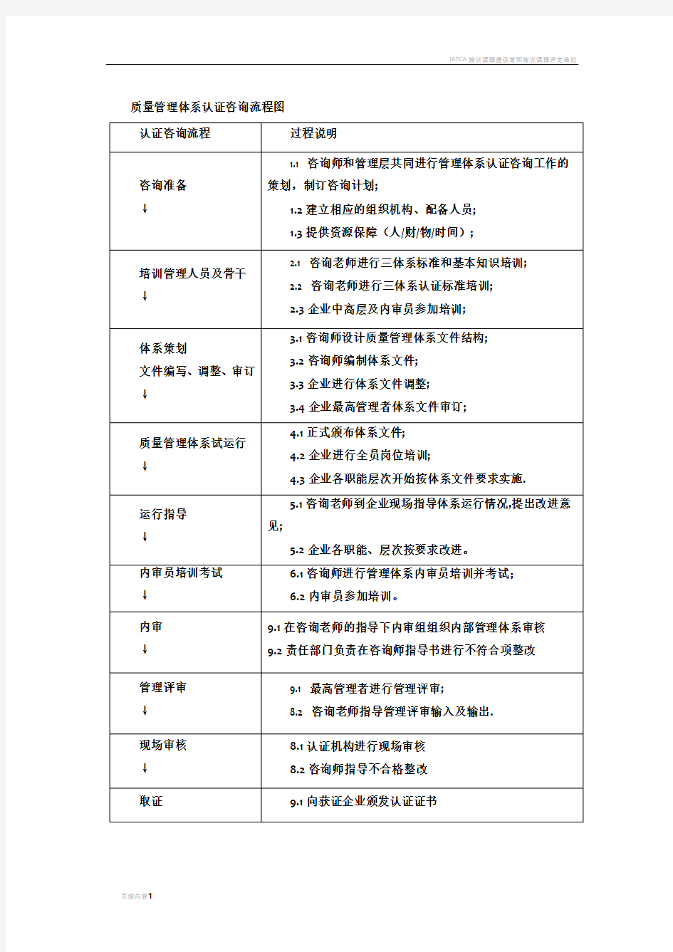 质量管理体系认证咨询流程图