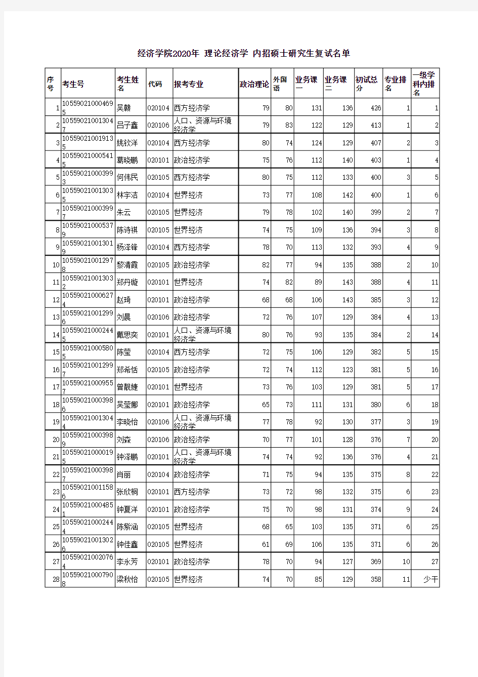 2020年暨南大学经济学院理论经济学复试名单