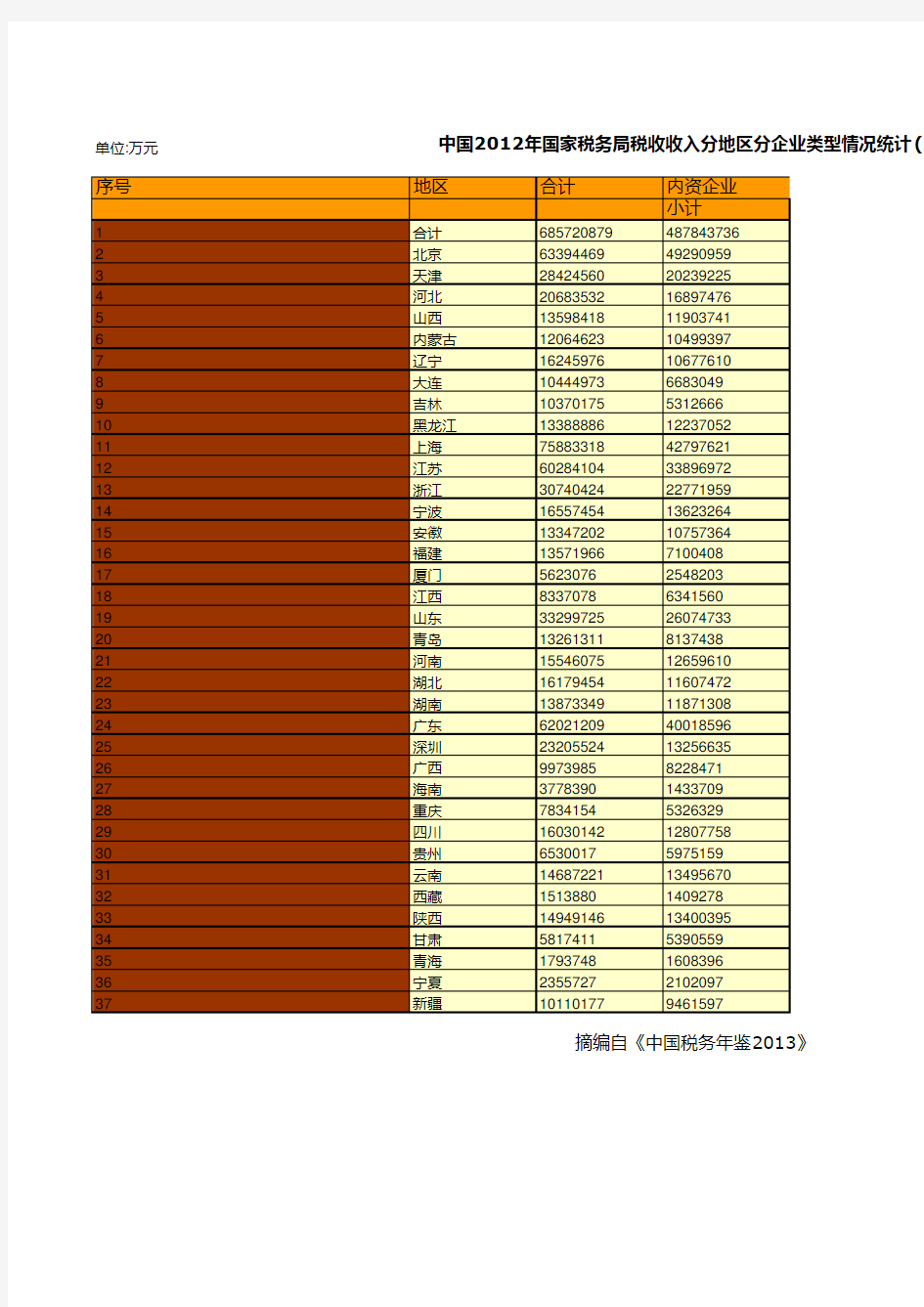 中国税务年鉴2013数据：中国2012年国家税务局税收收入分地区分企业类型情况统计(一)