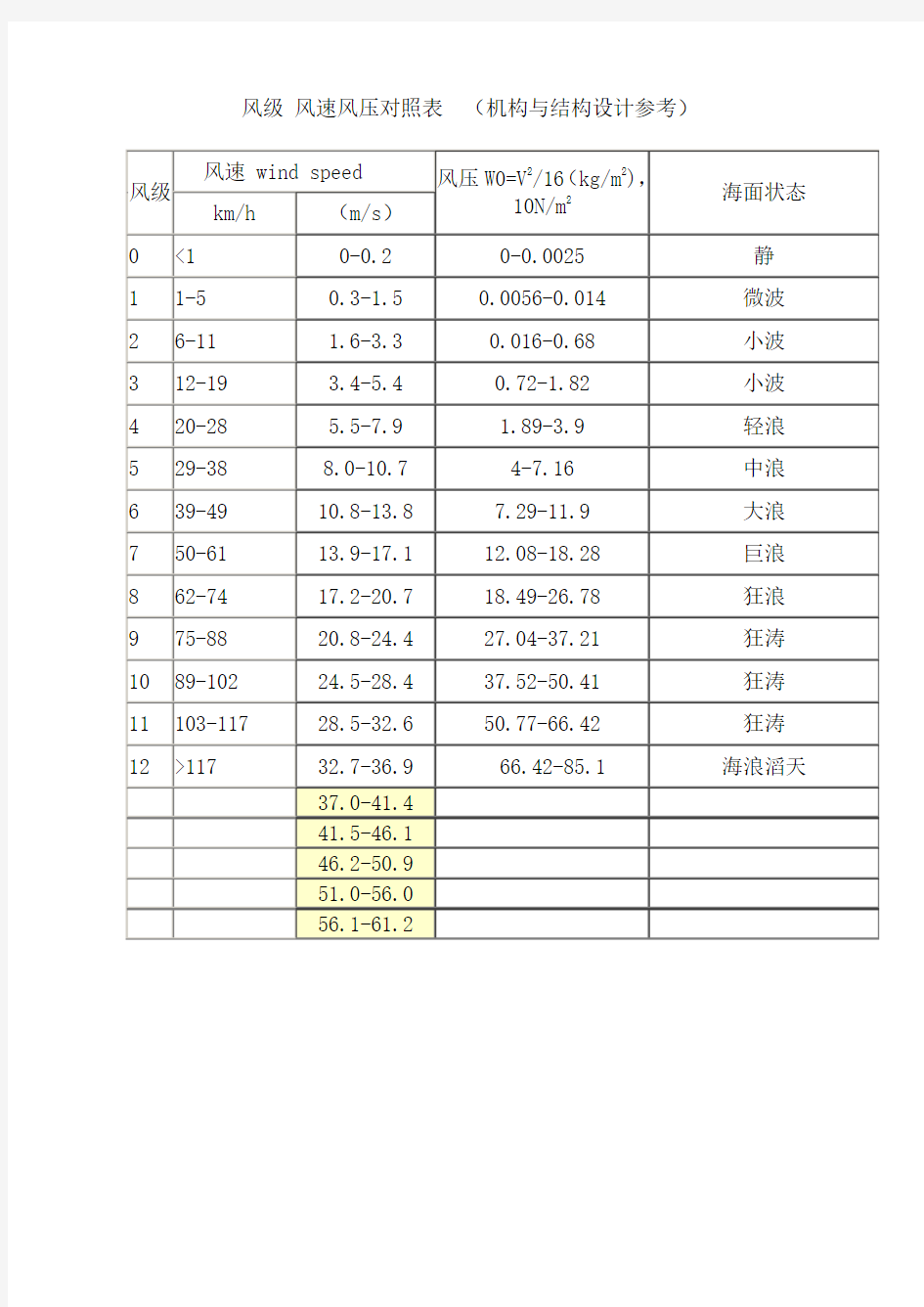 风级风速风压对照表