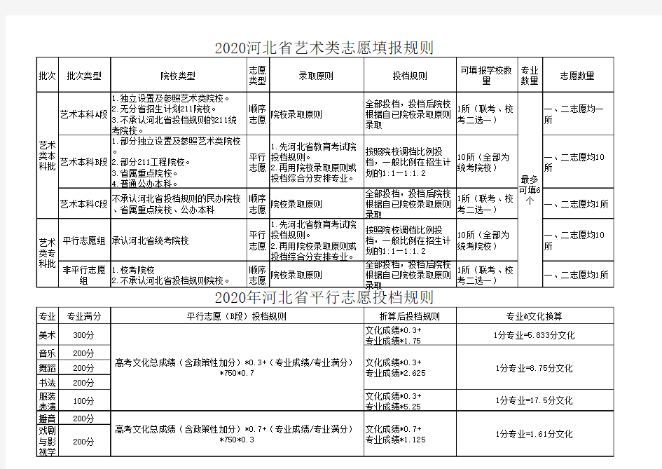 2020年河北省艺术类志愿填报及平行志愿投档规则