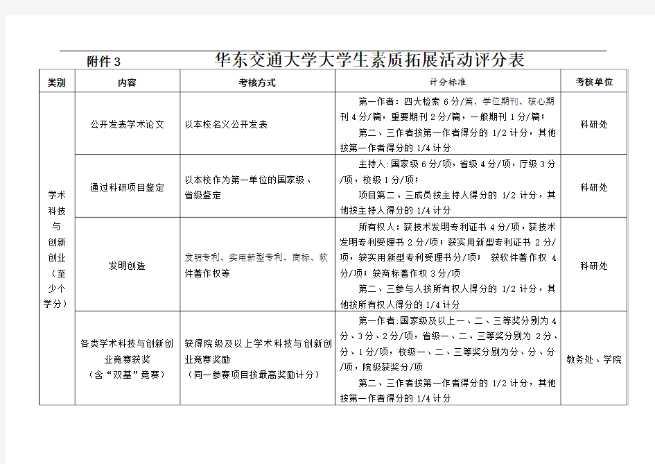 大学生素质拓展活动评分表