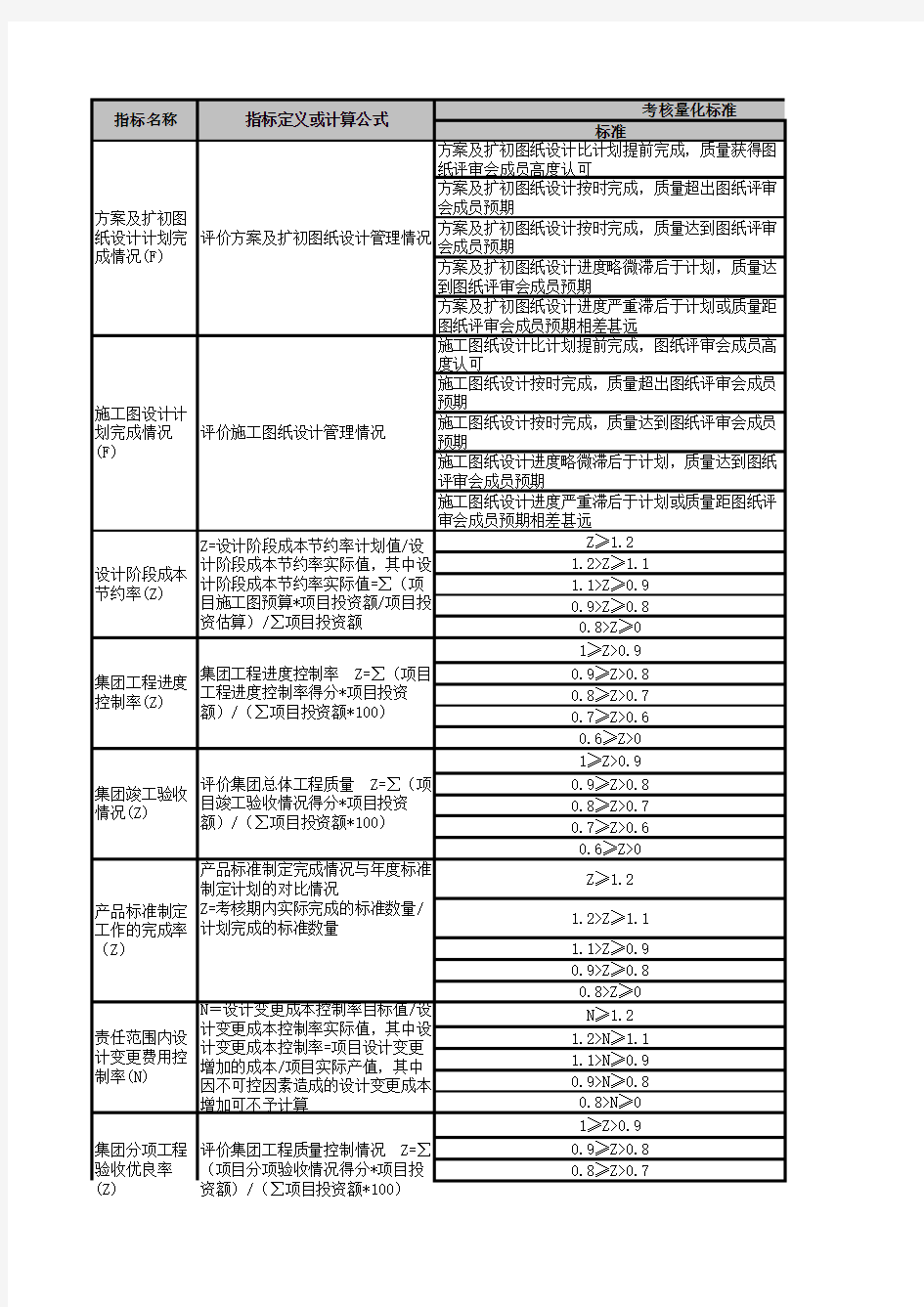 房地产绩效考核指标库KPI建业产品管理负责人