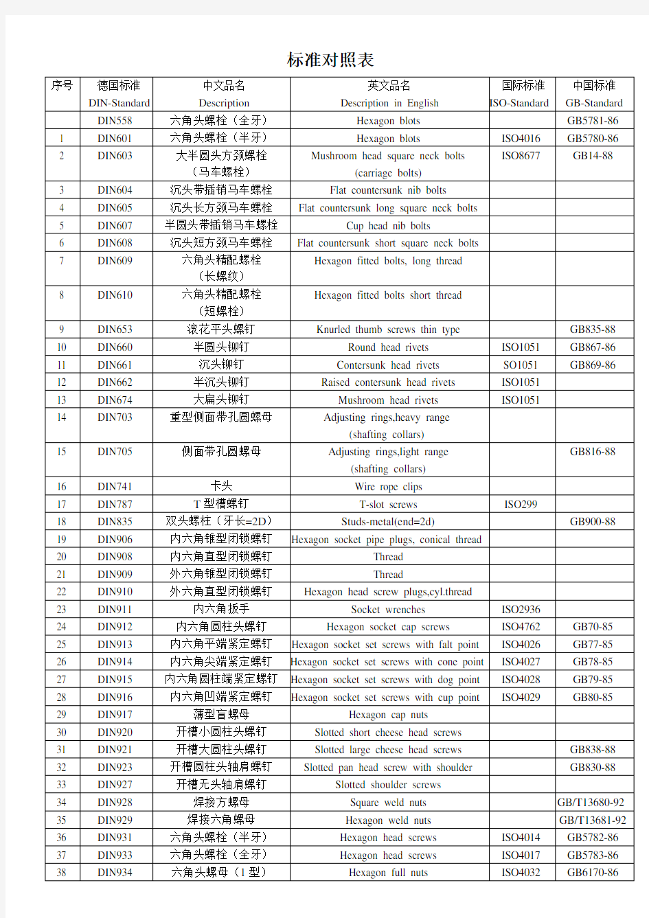 (完整word版)德标与国标对照表