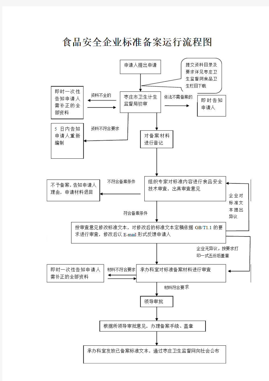 食品安全企业标准备案运行流程图