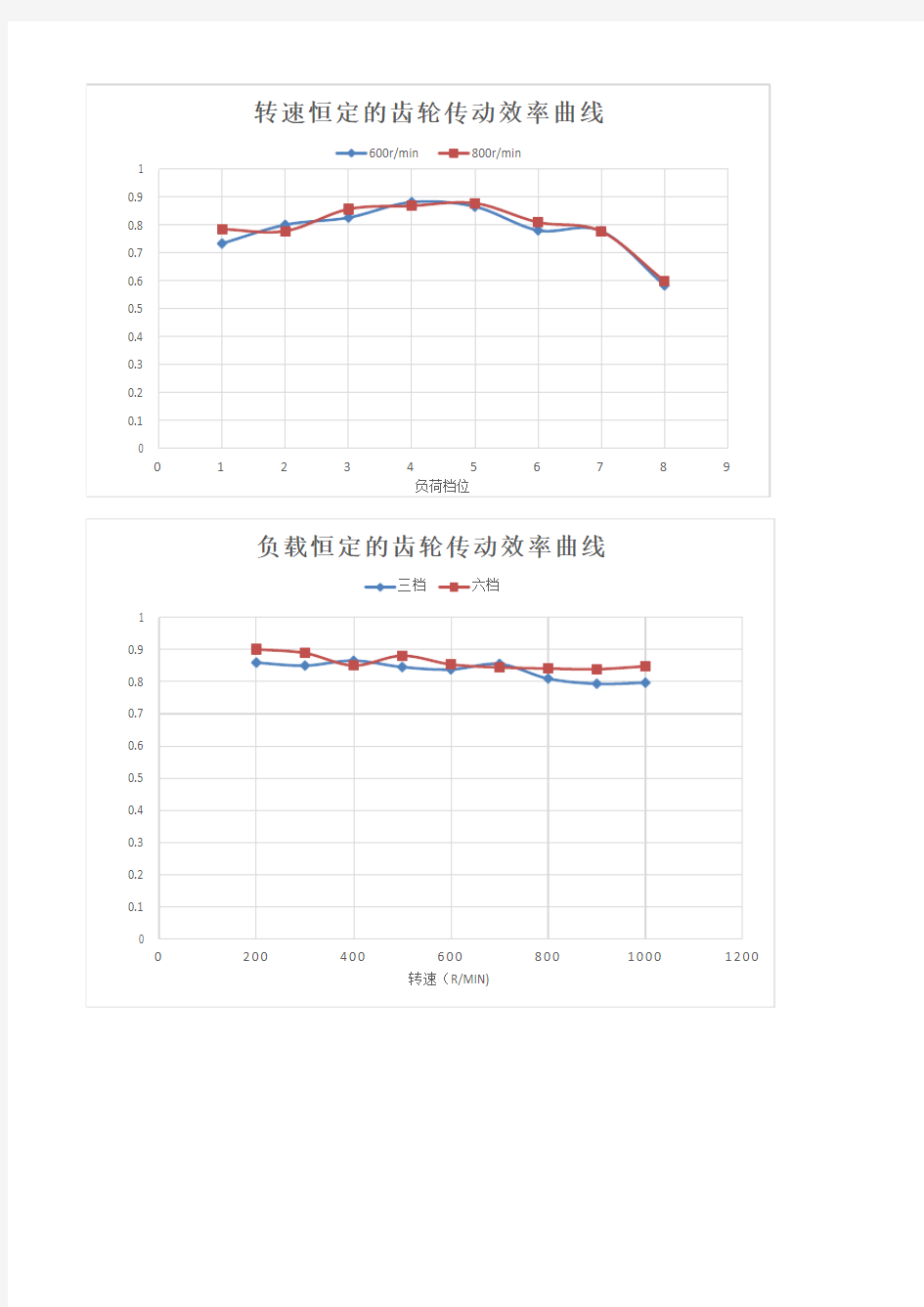 齿轮传动效率