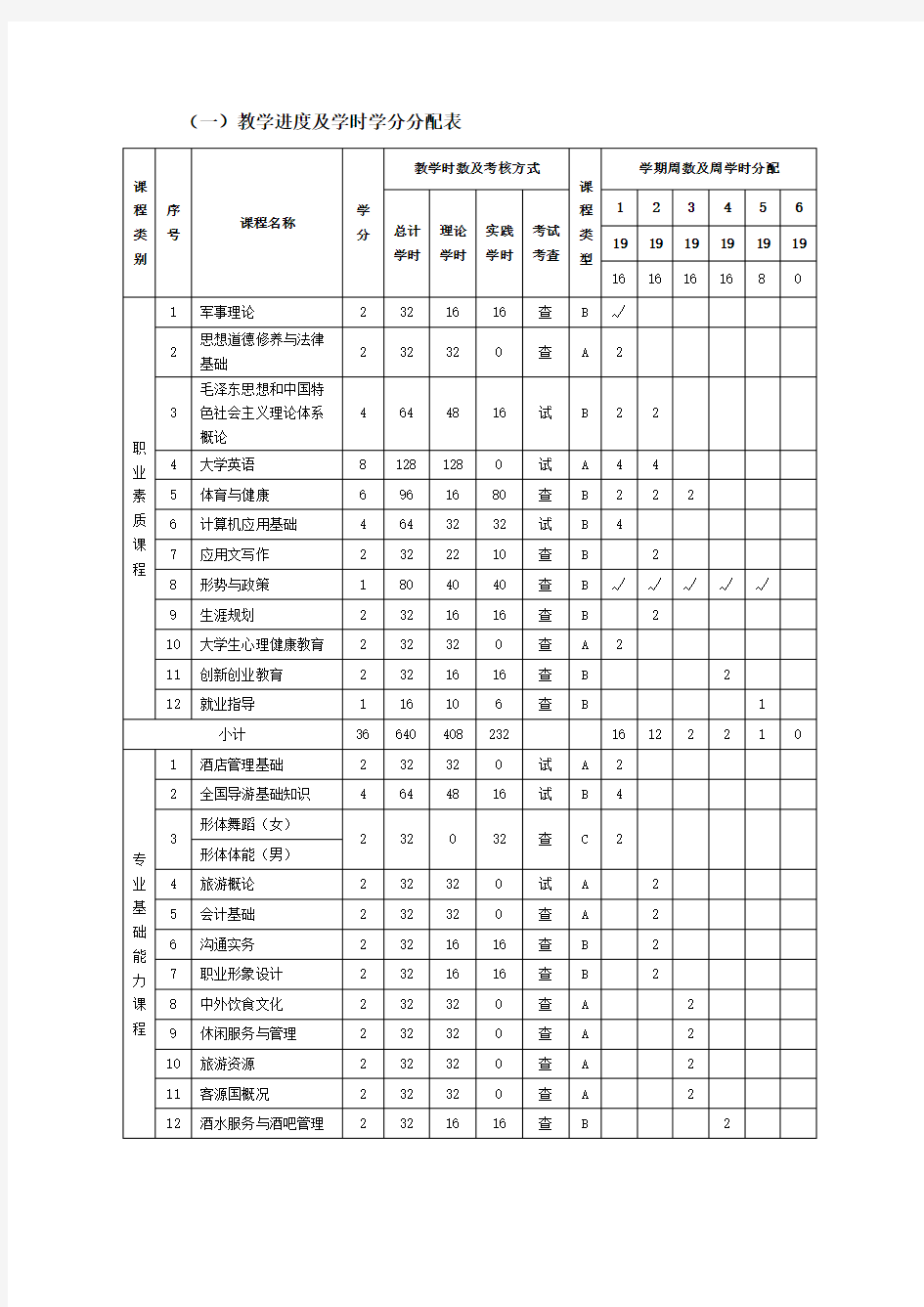 教学进度及学时学分分配表