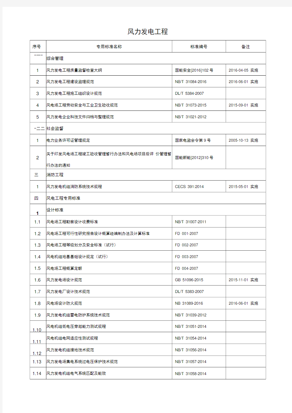 风电、光伏技术标准清单