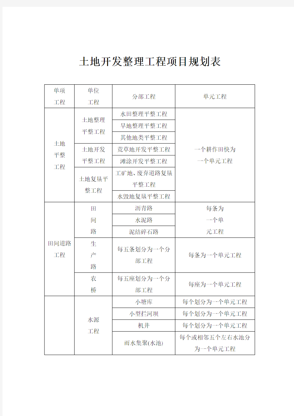 土地开发整理项目工程质量评定表[详细]