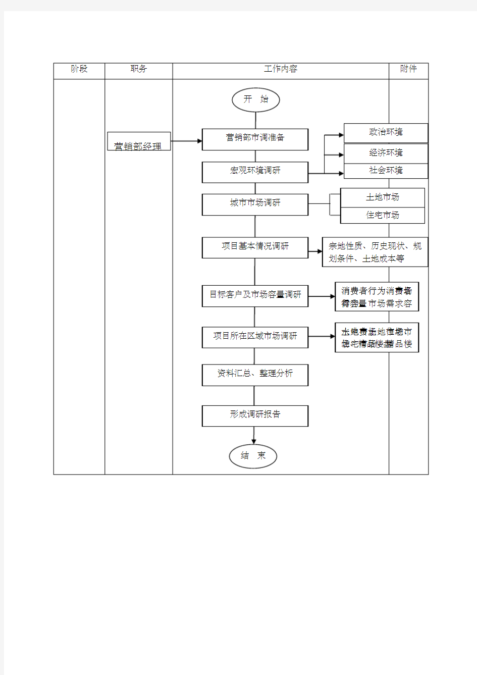 营销部工作流程