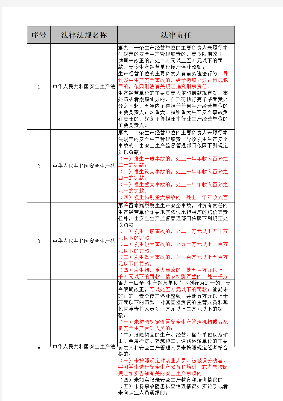 主要安全相关法律法规符合性识别表