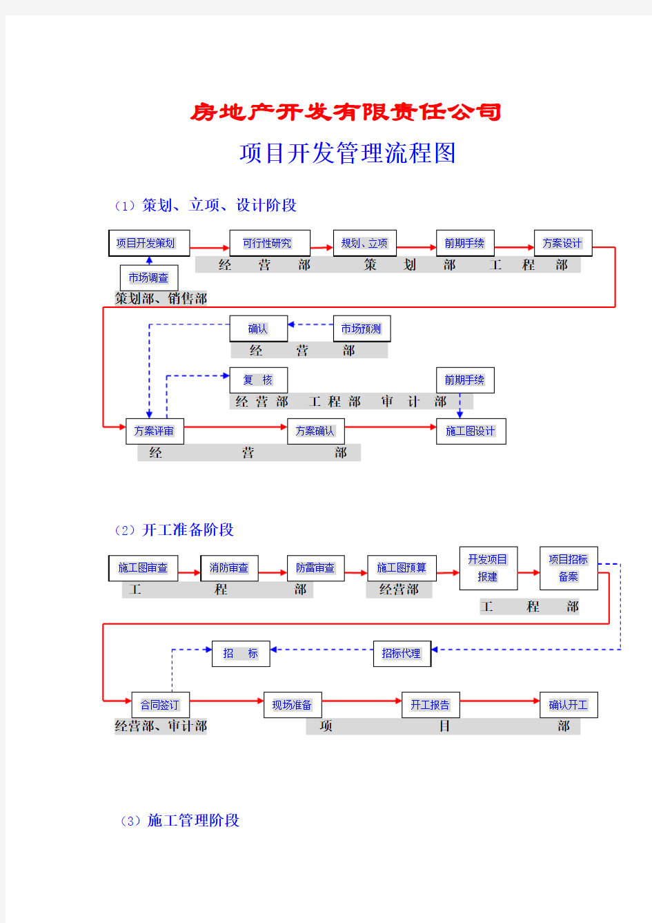 开发公司项目开发管理流程图