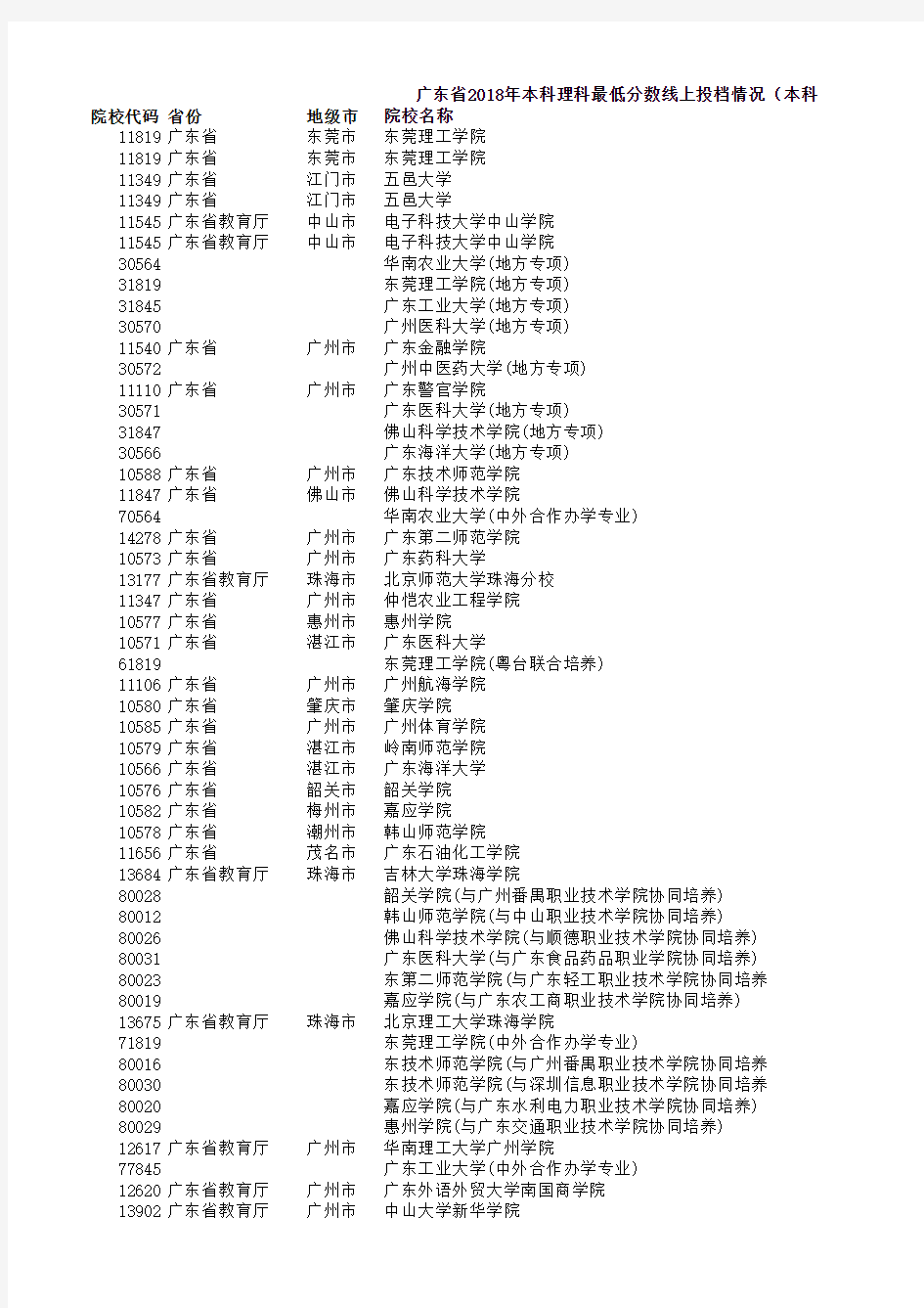 广东省2018年本科理科最低分数线上投档情况(本科)