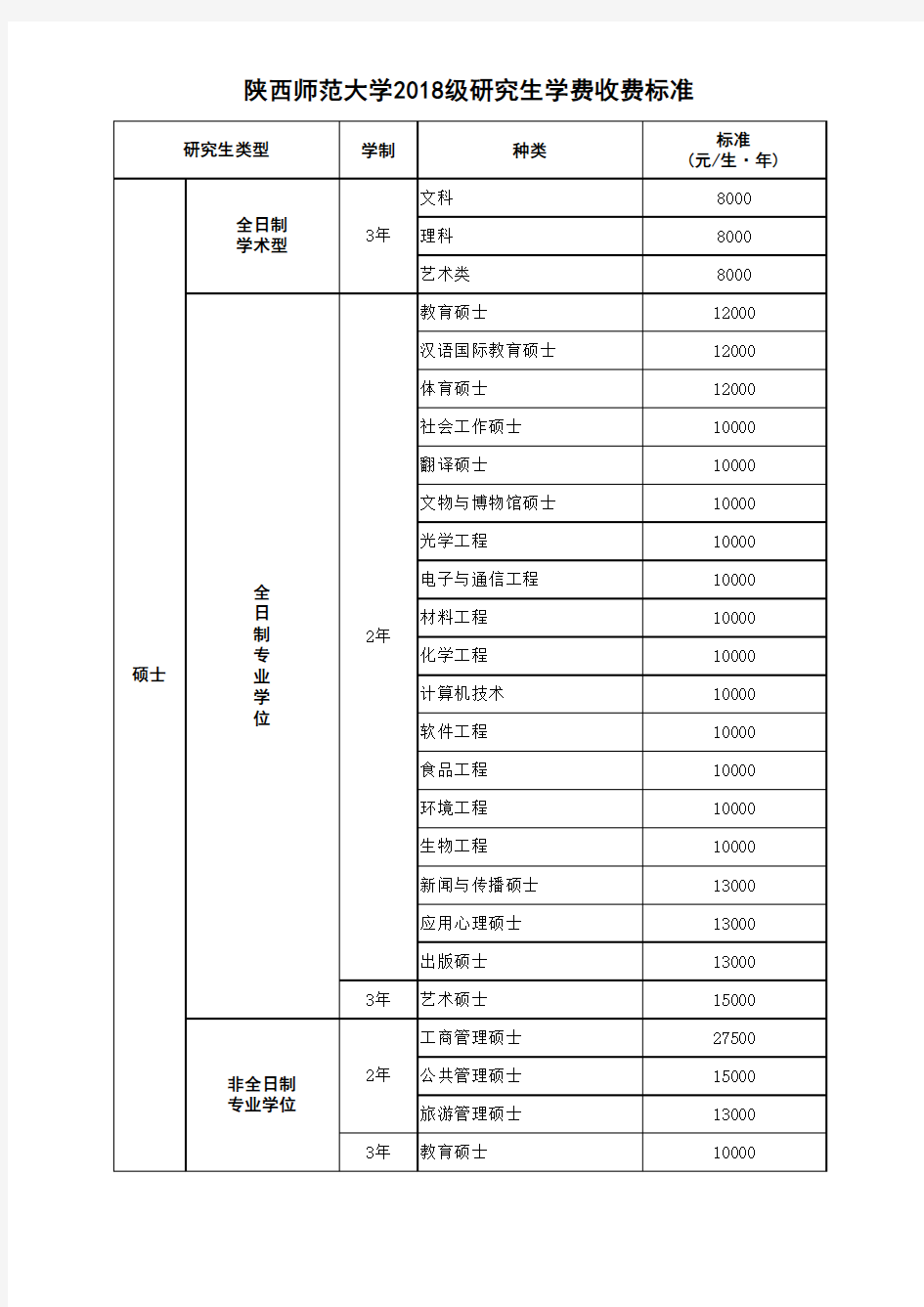 陕西师范大学2018级研究生学费收费标准