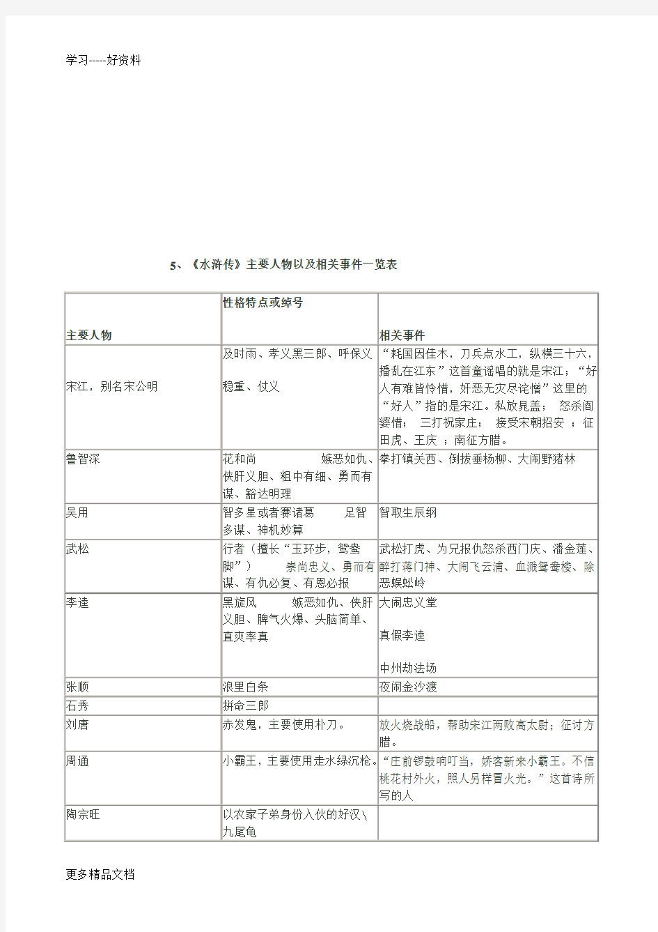 四大名著必考知识点及练习题汇编