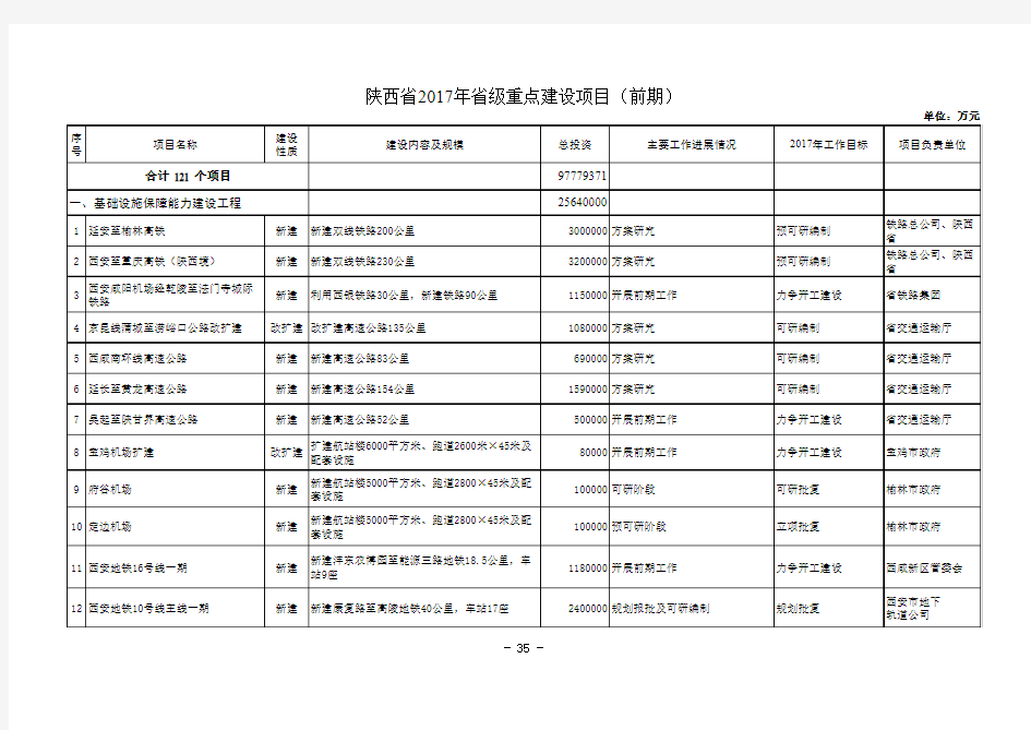 2017年陕西省重大项目资料