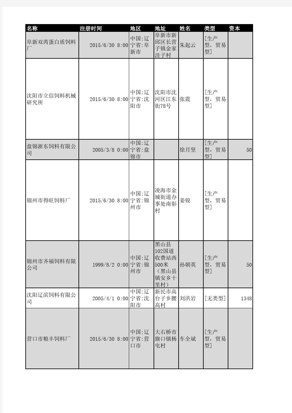 2018年辽宁省饲料行业企业名录1035家