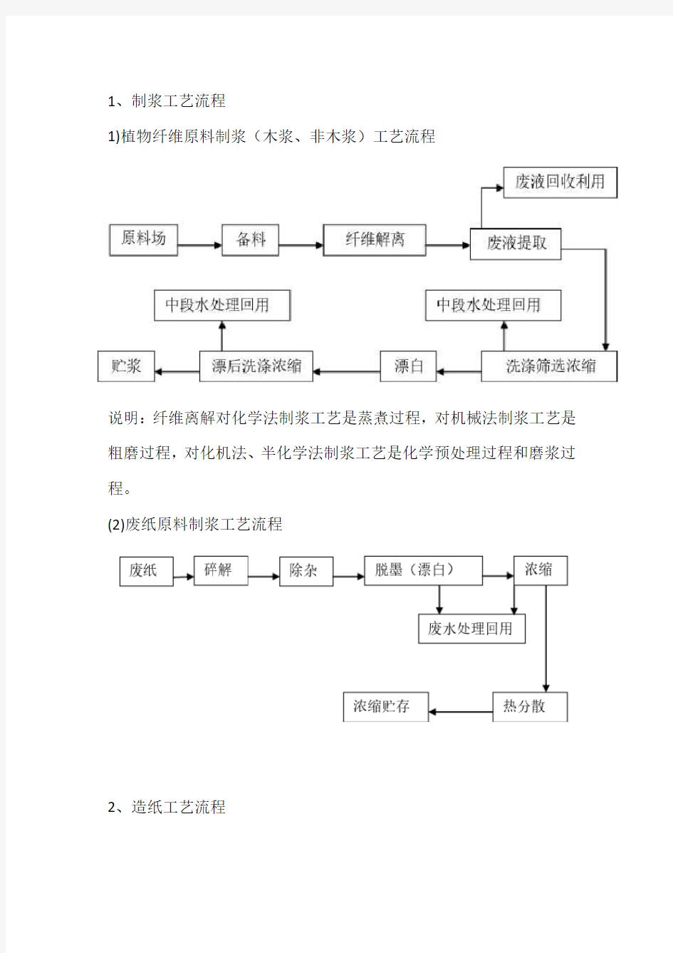 制浆工艺流程