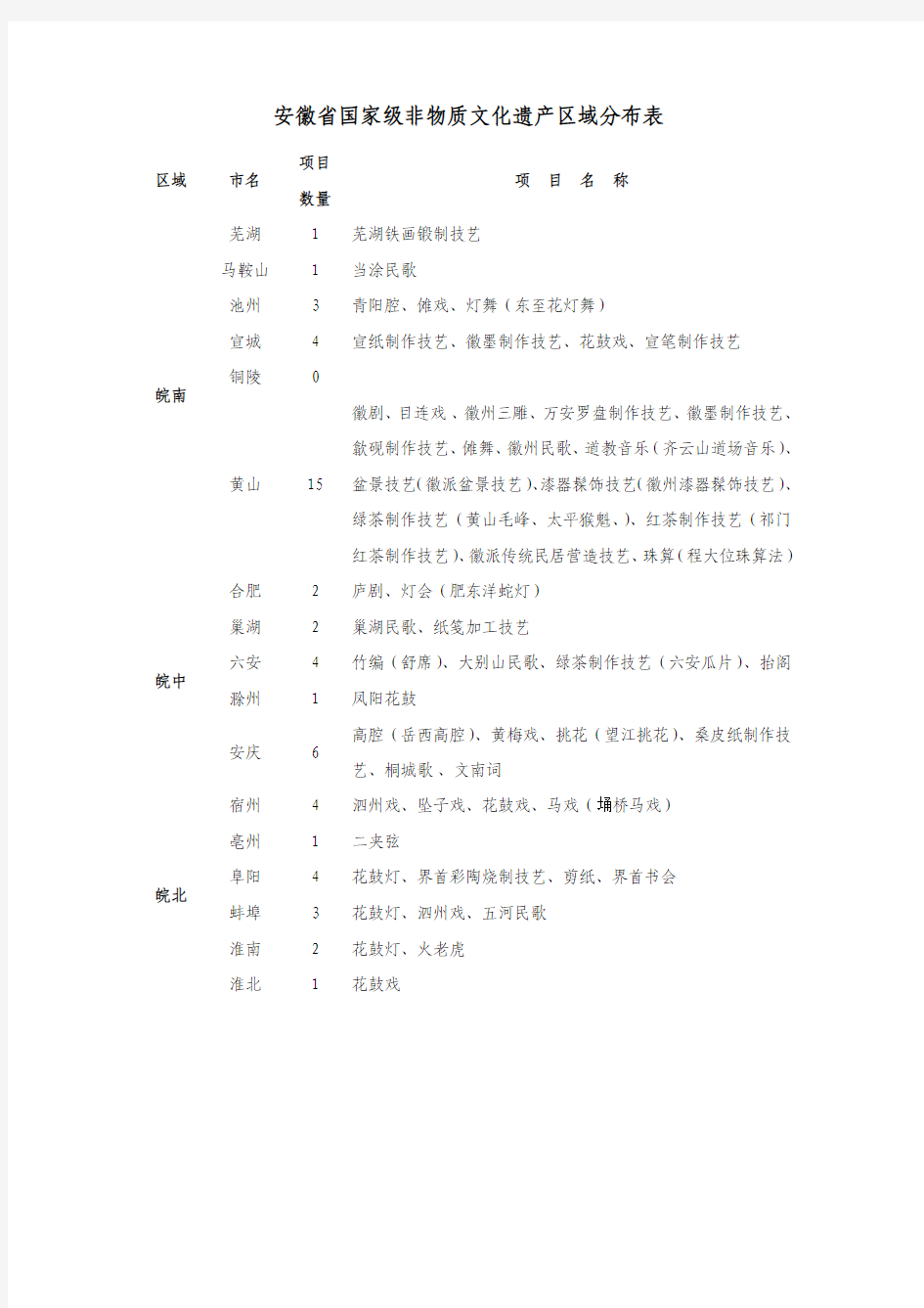 安徽省国家级非物质文化遗产区域分布表