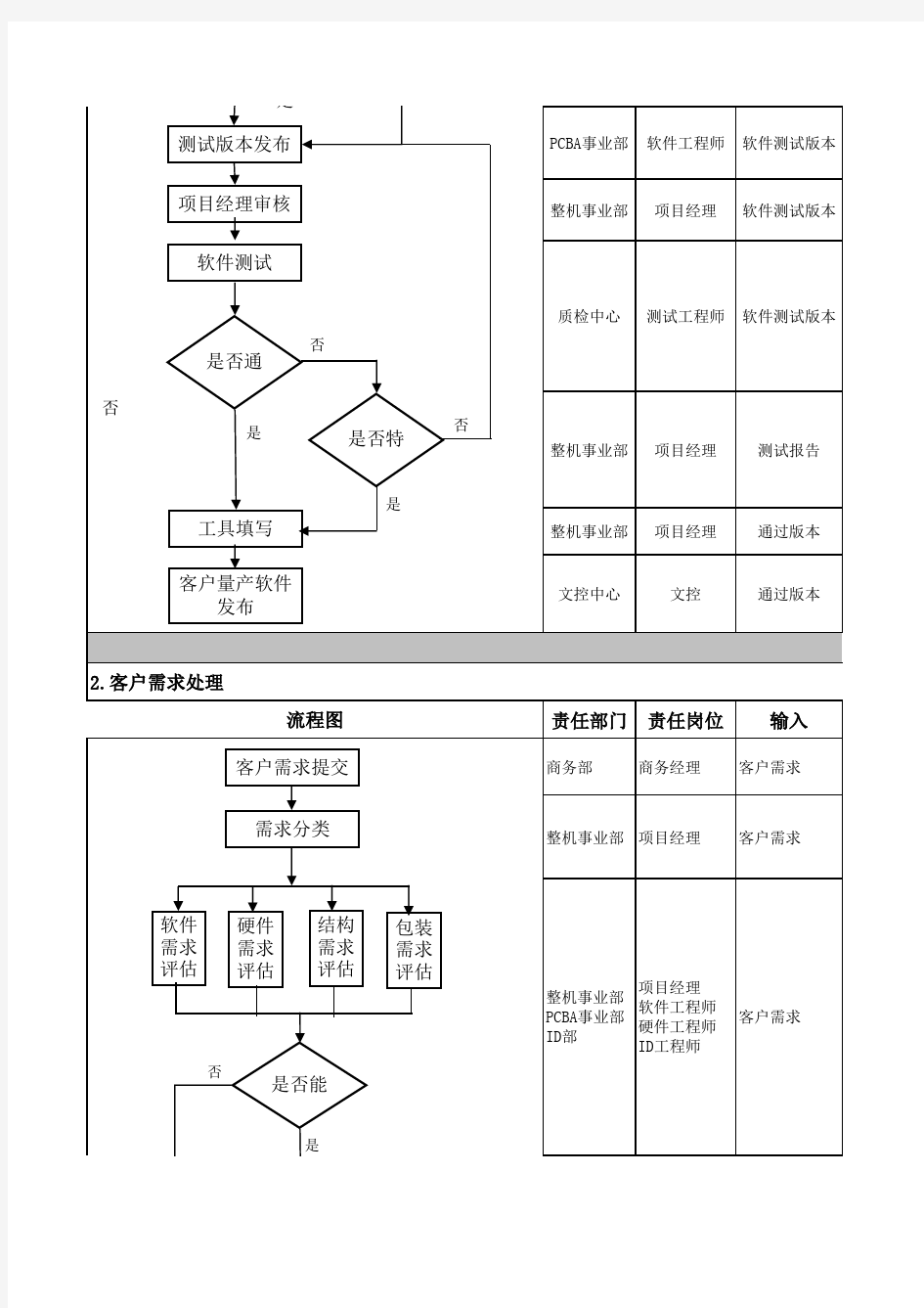 XXx项目管理流程管控V1.0