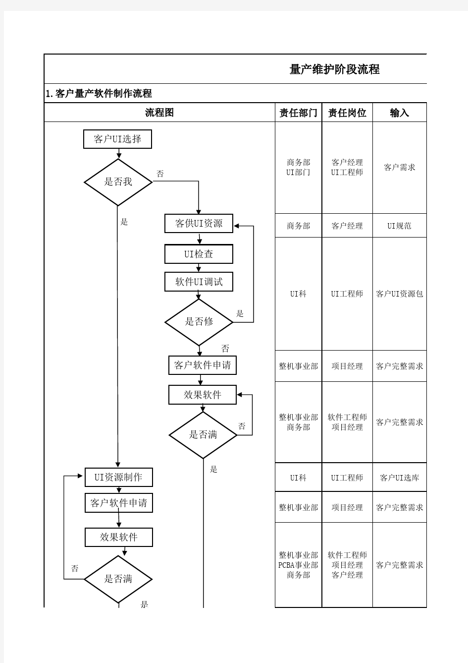 XXx项目管理流程管控V1.0