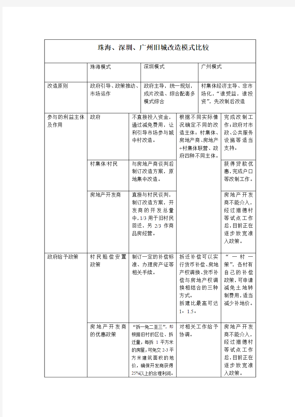 珠海、深圳、广州旧城改造模式比较