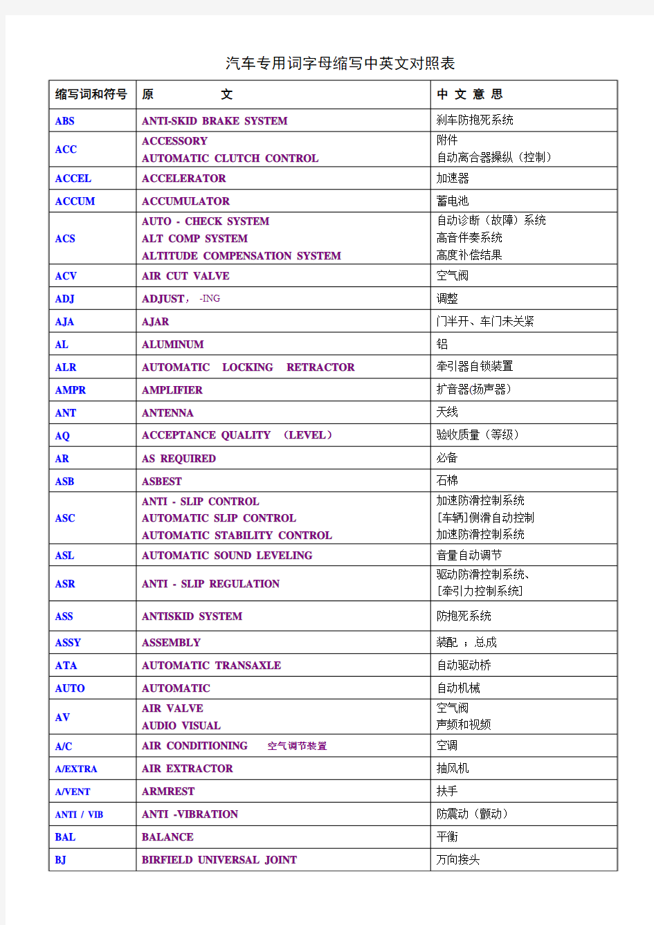 汽车专用词字母缩写中英文对照表